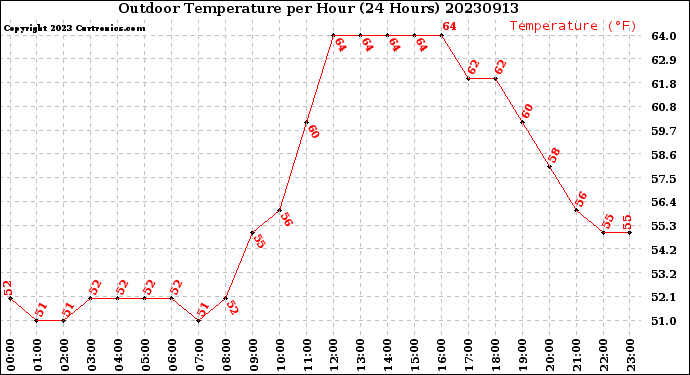 Milwaukee Weather Outdoor Temperature<br>per Hour<br>(24 Hours)