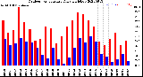 Milwaukee Weather Outdoor Temperature<br>Daily High/Low