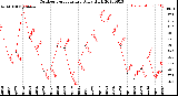 Milwaukee Weather Outdoor Temperature<br>Daily High