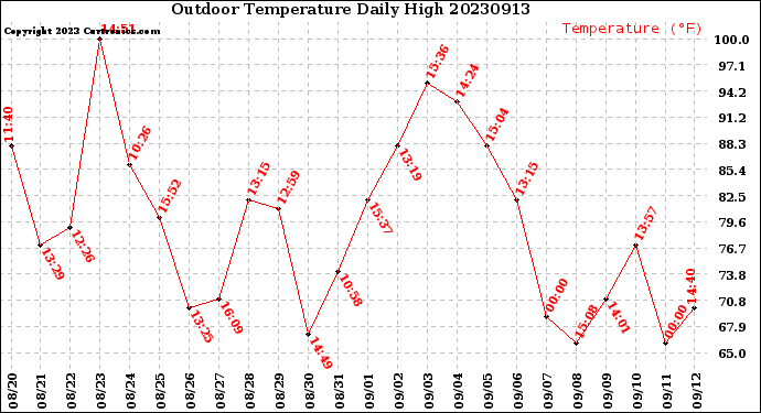 Milwaukee Weather Outdoor Temperature<br>Daily High