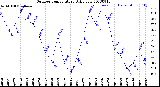 Milwaukee Weather Outdoor Temperature<br>Daily Low