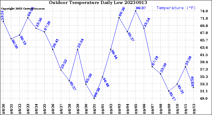 Milwaukee Weather Outdoor Temperature<br>Daily Low