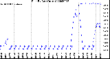 Milwaukee Weather Rain<br>By Day<br>(Inches)