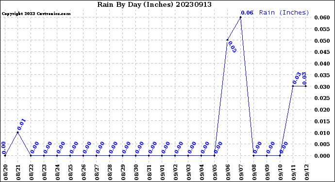 Milwaukee Weather Rain<br>By Day<br>(Inches)