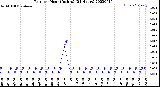 Milwaukee Weather Rain<br>per Hour<br>(Inches)<br>(24 Hours)