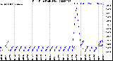 Milwaukee Weather Rain Rate<br>Daily High