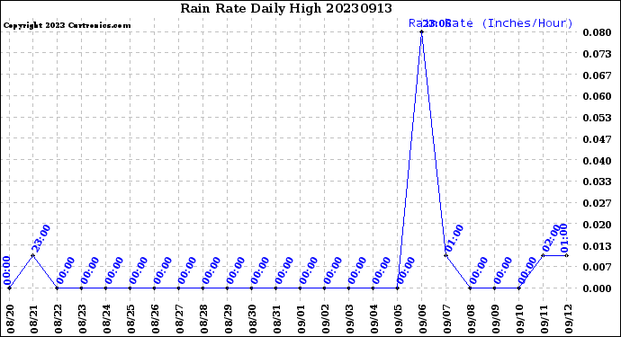 Milwaukee Weather Rain Rate<br>Daily High