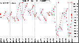 Milwaukee Weather Solar Radiation<br>Daily