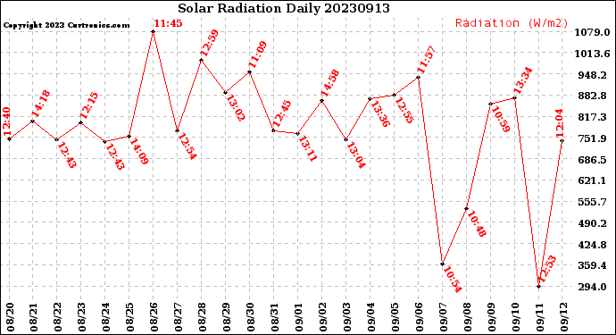 Milwaukee Weather Solar Radiation<br>Daily