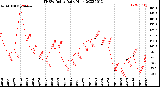 Milwaukee Weather THSW Index<br>Daily High