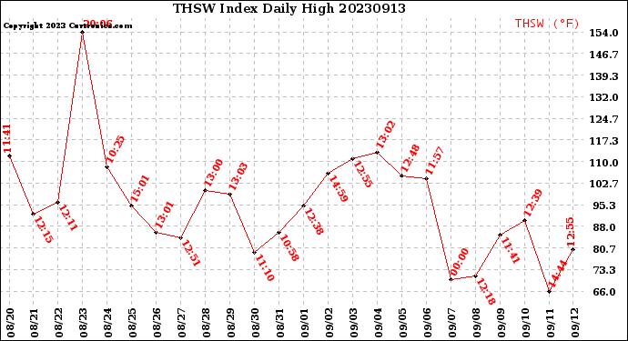 Milwaukee Weather THSW Index<br>Daily High