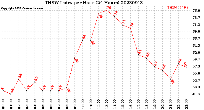 Milwaukee Weather THSW Index<br>per Hour<br>(24 Hours)