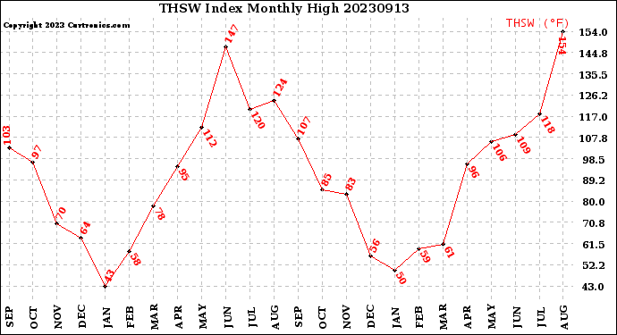 Milwaukee Weather THSW Index<br>Monthly High