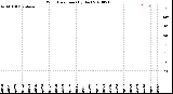 Milwaukee Weather Wind Direction<br>(By Day)