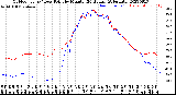 Milwaukee Weather Outdoor Temp / Dew Point<br>by Minute<br>(24 Hours) (Alternate)