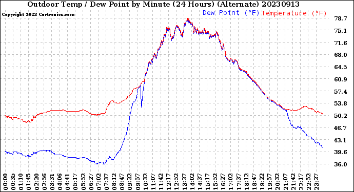 Milwaukee Weather Outdoor Temp / Dew Point<br>by Minute<br>(24 Hours) (Alternate)