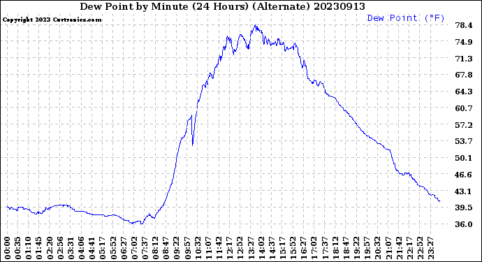 Milwaukee Weather Dew Point<br>by Minute<br>(24 Hours) (Alternate)