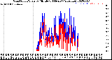 Milwaukee Weather Wind Speed/Gusts<br>by Minute<br>(24 Hours) (Alternate)