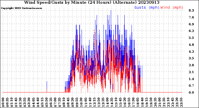 Milwaukee Weather Wind Speed/Gusts<br>by Minute<br>(24 Hours) (Alternate)