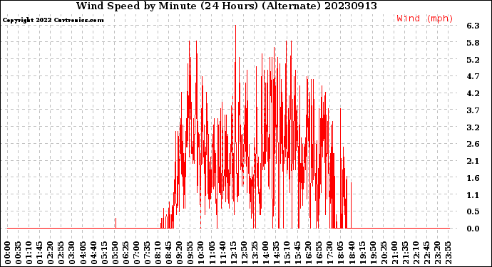 Milwaukee Weather Wind Speed<br>by Minute<br>(24 Hours) (Alternate)