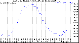 Milwaukee Weather Barometric Pressure<br>per Minute<br>(24 Hours)