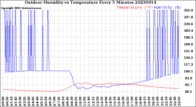 Milwaukee Weather Outdoor Humidity<br>vs Temperature<br>Every 5 Minutes