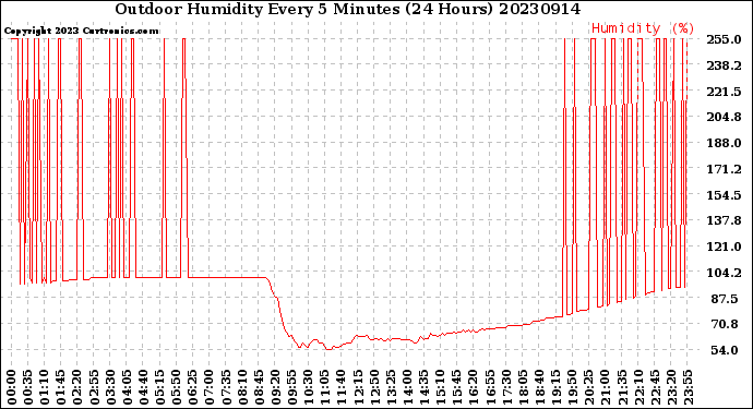 Milwaukee Weather Outdoor Humidity<br>Every 5 Minutes<br>(24 Hours)