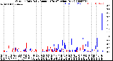 Milwaukee Weather Outdoor Rain<br>Daily Amount<br>(Past/Previous Year)