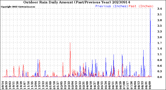 Milwaukee Weather Outdoor Rain<br>Daily Amount<br>(Past/Previous Year)