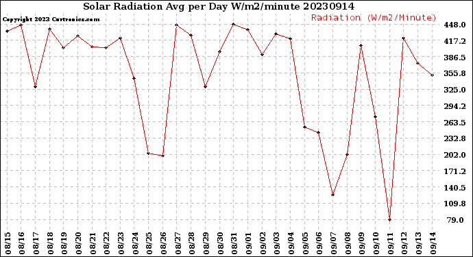 Milwaukee Weather Solar Radiation<br>Avg per Day W/m2/minute