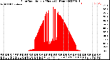 Milwaukee Weather Solar Radiation<br>per Minute<br>(24 Hours)