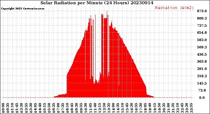 Milwaukee Weather Solar Radiation<br>per Minute<br>(24 Hours)