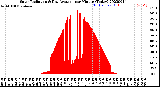 Milwaukee Weather Solar Radiation<br>& Day Average<br>per Minute<br>(Today)