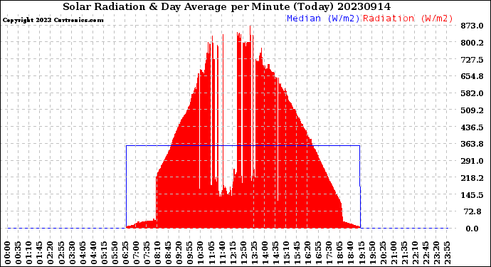 Milwaukee Weather Solar Radiation<br>& Day Average<br>per Minute<br>(Today)