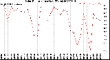 Milwaukee Weather Solar Radiation<br>per Day KW/m2