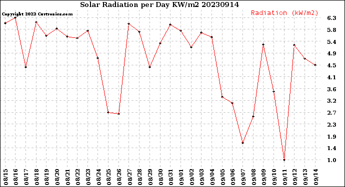 Milwaukee Weather Solar Radiation<br>per Day KW/m2