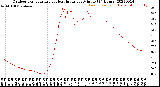 Milwaukee Weather Outdoor Temperature<br>vs Heat Index<br>per Minute<br>(24 Hours)