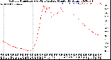 Milwaukee Weather Outdoor Temperature<br>vs Wind Chill<br>per Minute<br>(24 Hours)