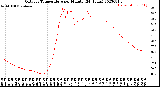 Milwaukee Weather Outdoor Temperature<br>per Minute<br>(24 Hours)