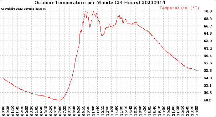 Milwaukee Weather Outdoor Temperature<br>per Minute<br>(24 Hours)