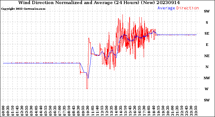 Milwaukee Weather Wind Direction<br>Normalized and Average<br>(24 Hours) (New)