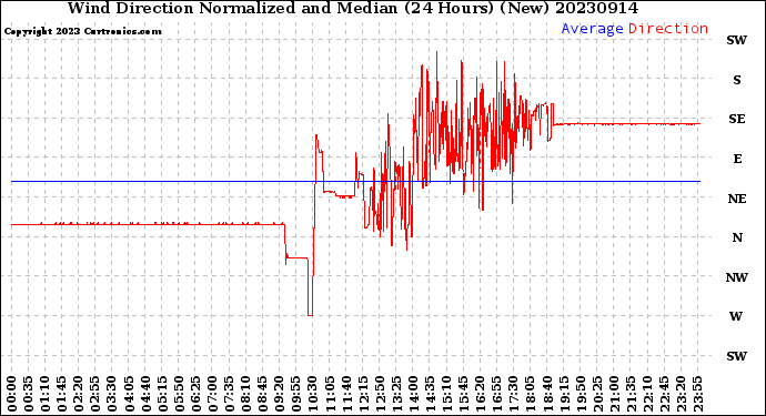 Milwaukee Weather Wind Direction<br>Normalized and Median<br>(24 Hours) (New)