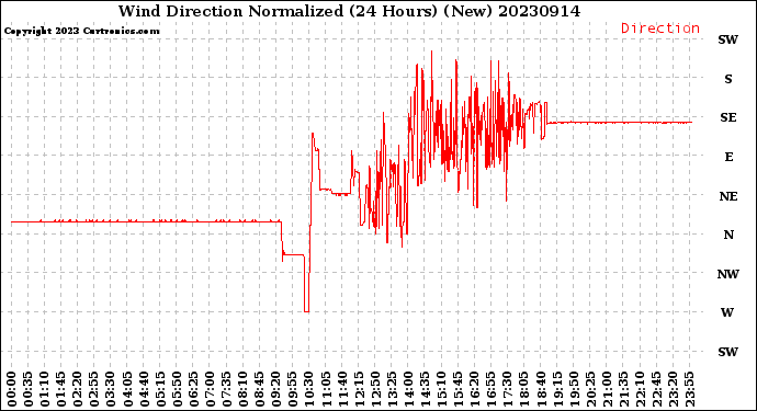 Milwaukee Weather Wind Direction<br>Normalized<br>(24 Hours) (New)