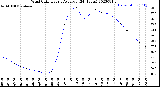 Milwaukee Weather Wind Chill<br>Hourly Average<br>(24 Hours)