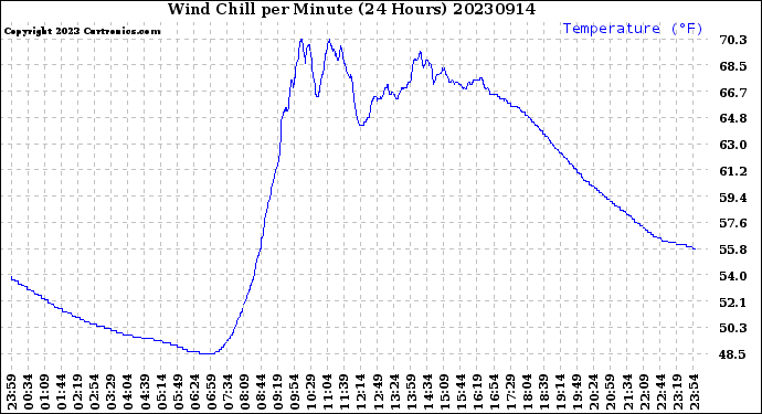 Milwaukee Weather Wind Chill<br>per Minute<br>(24 Hours)