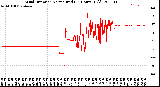 Milwaukee Weather Wind Direction<br>Normalized<br>(24 Hours) (Old)