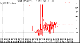 Milwaukee Weather Wind Direction<br>(24 Hours) (Raw)