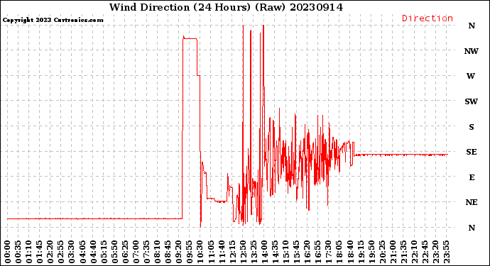 Milwaukee Weather Wind Direction<br>(24 Hours) (Raw)