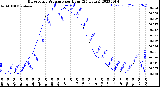 Milwaukee Weather Barometric Pressure<br>per Hour<br>(24 Hours)