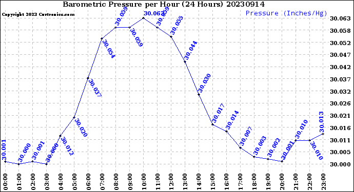 Milwaukee Weather Barometric Pressure<br>per Hour<br>(24 Hours)